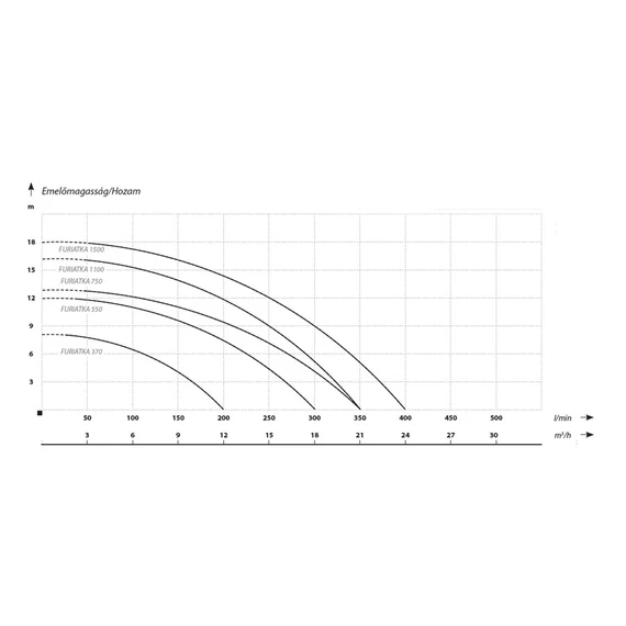 FURIATKA 1500 | IBO Vágószerkezetes szivattyú [merülő szivattyú szennyvíz szivattyúzására, víztelenítésre]