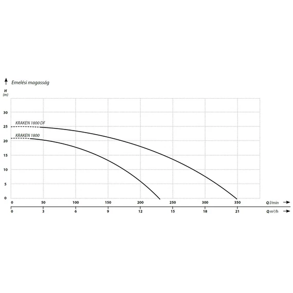 IBO Kraken vágó/zúzószerkezetes búvárszivattyú sorozat - Jelleggörbék