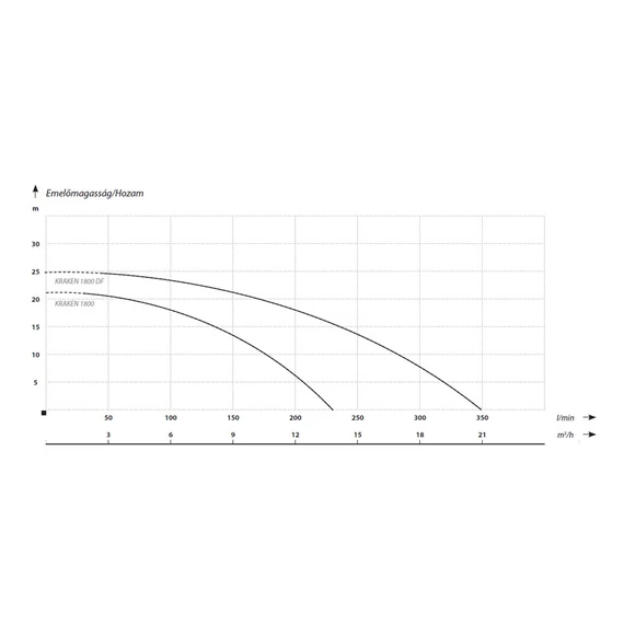 KRAKEN 1800 DF 400V | IBO Vágószerkezetes szivattyú [merülő szivattyú szennyvíz szivattyúzására, víztelenítésre]