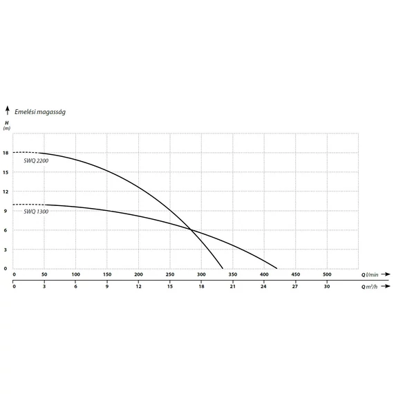 IBQ SWQ rozsdamentes zúzókéses merülő szivattyú sorozat - Jelleggörbék