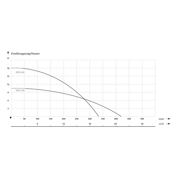 SWQ 2200 | IBO Vágószerkezetes szivattyú [merülő szivattyú szennyvíz, szennyezett víz szivattyúzására, víztelenítésre]