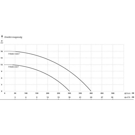 IBO Tyran darálós merülőszivattyú sorozat - Jelleggörbék