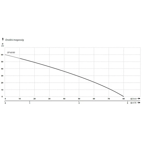 IBO UP 60/80 nagynyomású merülő szivattyúk - Jelleggörbe