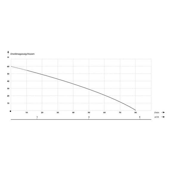 UP 60/80 | IBO Vágószerkezetes szivattyú [nagynyomású merülő zivattyú szennyvíz szivattyúzására, víztelenítésre]