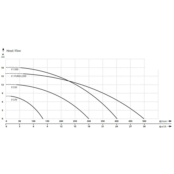 IBO V / FURIA vágószerkezetes merülő szivattyú sorozat - Jelleggörbék