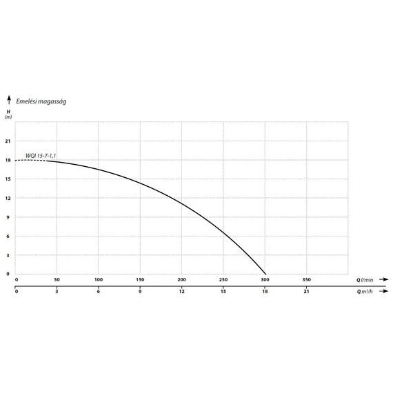 IBO WQI darálós búvárszivattyú - Jelleggörbe