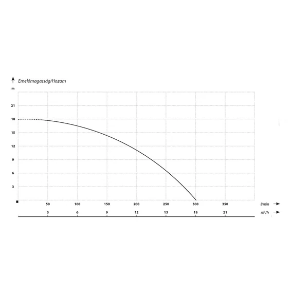 WQI 15-7-1,1 | IBO Vágószerkezetes szivattyú [merülő szivattyú szennyvíz szivattyúzására, víztelenítésre]