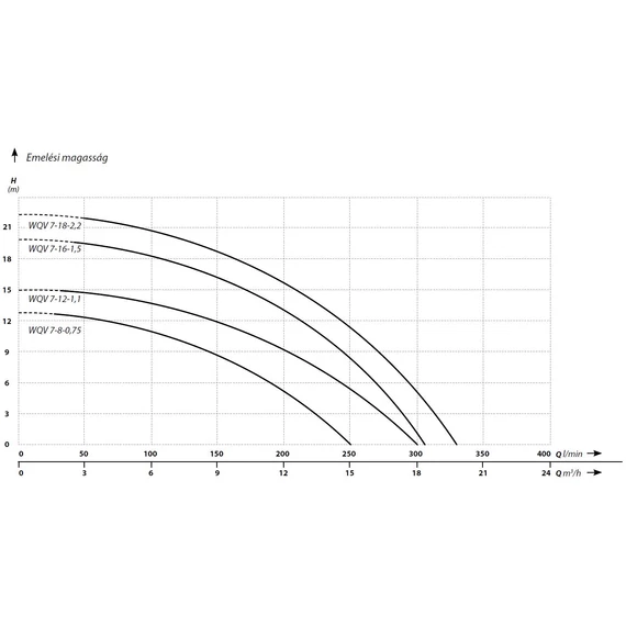 IBO WQV rm. vágószerkezetes merülő szivattyú sorozat - Jelleggörbék