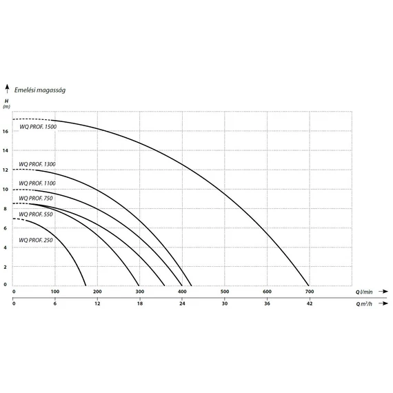 IBO WQ Professional Vortex járókerekes merülő szivattyú sorozat - Jelleggörbék