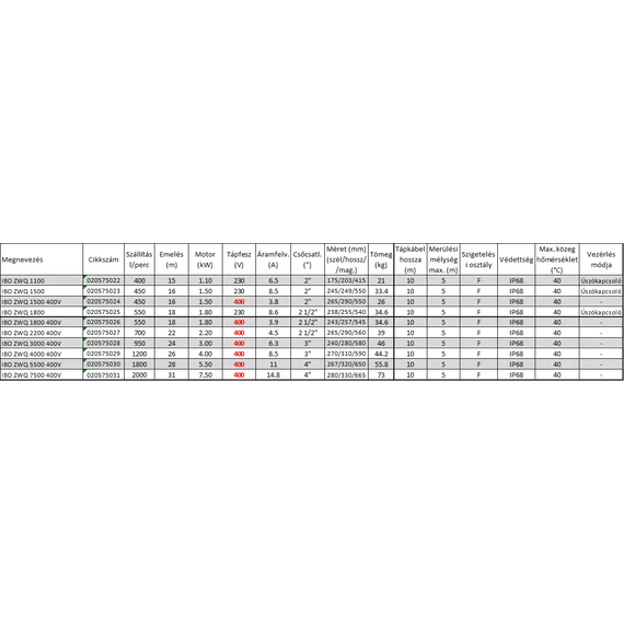 IBO ZWQ darálószerkezetes merülő szivattyú sorozat - Műszaki adatok