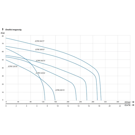 iQ PRO 2CPM sorozat - Jelleggörbék