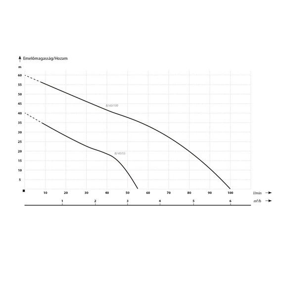 BJ 40/55 | 230V 40m 55l 0,55kW 3 év | iPRO Felszíni szivattyú [egyfokozatú önfelszívó centrifugális kerti szivattyú]