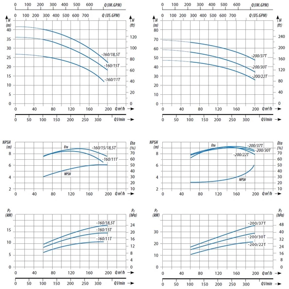 iQ PRO CS 100-80-200/37 INOX | 66m 3333l 400V 37kW | Egyfokozatú centrifugális ipari szivattyú