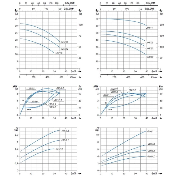 iQ PRO CS 65-40-125/3.0 INOX | 31m 600l 400V 3.0kW | Egyfokozatú centrifugális ipari szivattyú