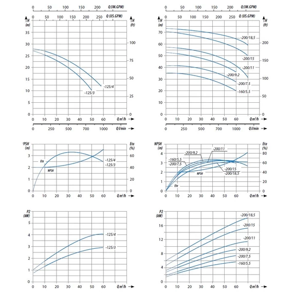 iQ PRO CS 65-50-125/3.0 INOX | 27m 833l 400V 3.0kW | Egyfokozatú centrifugális ipari szivattyú