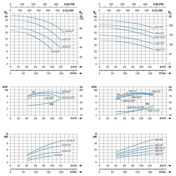 iQ PRO CS 80-65-160/15 INOX | 44m 2166l 400V 15kW | Egyfokozatú centrifugális ipari szivattyú