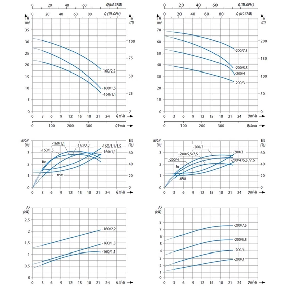 iQ PRO CS 50-32-160/1.5 INOX | 26m 360l 400V 1,5kW | Egyfokozatú centrifugális ipari szivattyú