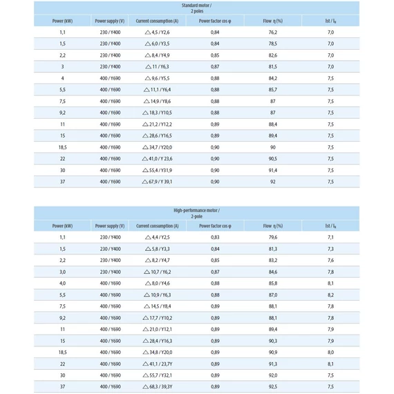 iQ PRO CS 50-32-160/1.5 INOX | 26m 360l 400V 1,5kW | Egyfokozatú centrifugális ipari szivattyú