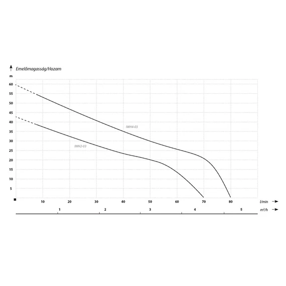 IWH 4-03 | iPRO Felszíni szivattyú [egyfokozatú önfelszívó centrifugális kerti szivattyú]