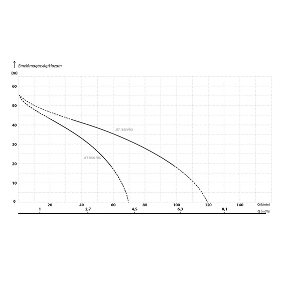 JET 1500 PRO | 230V 55m 120l 1,5kW 3év | iPRO Felszíni szivattyú [egyfokozatú önfelszívó centrifugális kerti szivattyú]