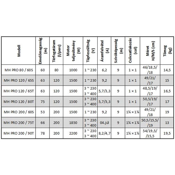 iQ PRO MH PRO 120/80T | 75m 120l 400V 1.5kW | iQ PRO Önfelszívó felszíni szivattyú