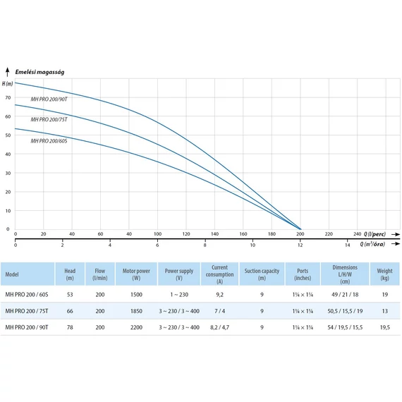 iQ PRO MH PRO 200/90T | 78m 200l 400V 2.20kW | iQ PRO Önfelszívó felszíni szivattyú