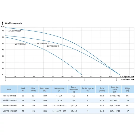 iQ PRO MH PRO 120/80T | 75m 120l 400V 1.5kW | iQ PRO Önfelszívó felszíni szivattyú