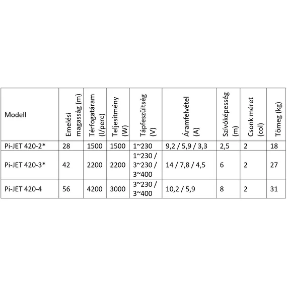 iQ PRO Pi-JET 420-4 | 56m 420l 400V 3.00kW 3 év | Többfokozatú önfelszívó felszíni szivattyú