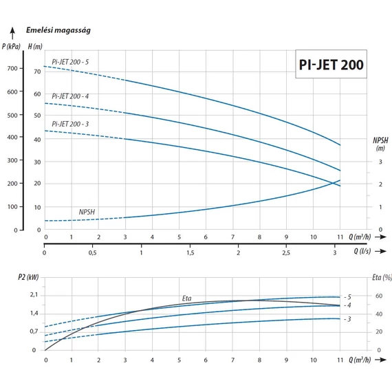 iQ PRO PI-JET 200-5 + 50l tartállyal előszerelt házi vízmű | 72m 200l 2.20 kW 3 év garancia