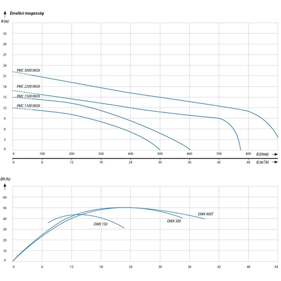 iQ PRO PMC sorozat - Jelleggörbék
