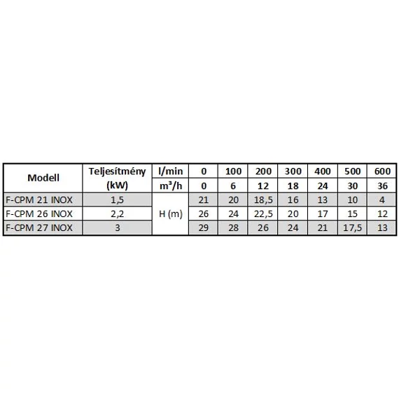 iQ PRO F-CPM 27 INOX | 29m 740l 400V 3.00kW | iPRO Centrifugál szivattyú [egyfokozatú centrifugális szivattyú zárt járókerékkel]