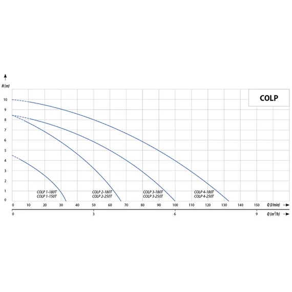 COLP 4-250 T | iPRO Emulzió szivattyú [merülő szivattyú]