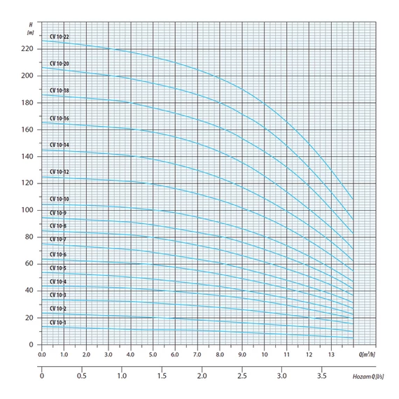 CVI INOX 10-4 400V | iPRO Centrifugál szivattyú [többfokozatú függőleges centrifugális szivattyú]