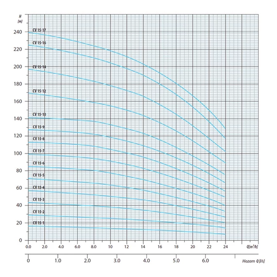 CV 15-14 400V | iPRO Centrifugál szivattyú [többfokozatú függőleges centrifugális szivattyú]