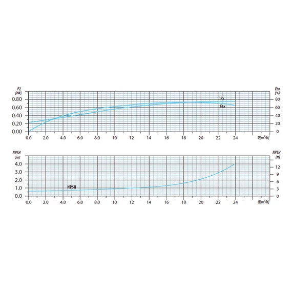 CV 15-14 400V | iPRO Centrifugál szivattyú [többfokozatú függőleges centrifugális szivattyú]