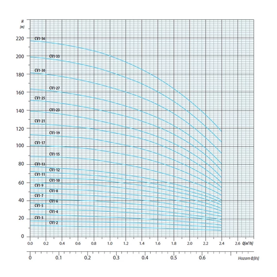 CV 1-15 400V | iPRO Centrifugál szivattyú [többfokozatú függőleges centrifugális szivattyú]