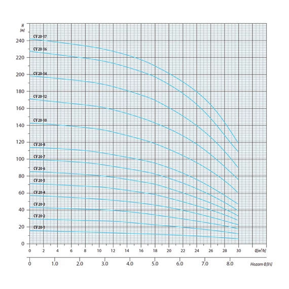CVI INOX 20-12 400V | iPRO Centrifugál szivattyú [többfokozatú függőleges centrifugális szivattyú]