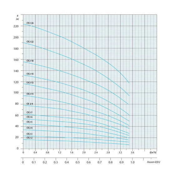 CVI INOX 2-9 400V | iPRO Centrifugál szivattyú [többfokozatú függőleges centrifugális szivattyú]