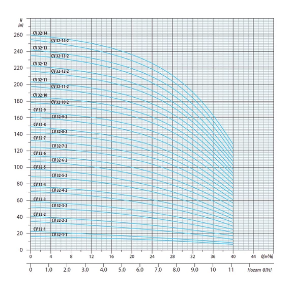 CVI INOX 32-14 400V | iPRO Centrifugál szivattyú [többfokozatú függőleges centrifugális szivattyú]