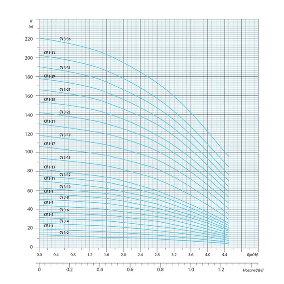 CV 3-33 400V | iPRO Centrifugál szivattyú [többfokozatú függőleges centrifugális szivattyú]