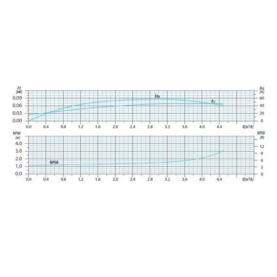 CV 3-33 400V | iPRO Centrifugál szivattyú [többfokozatú függőleges centrifugális szivattyú]