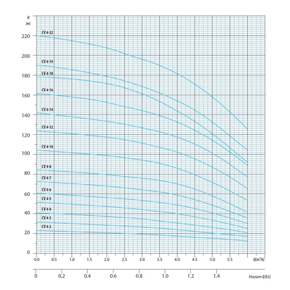 CVI INOX 4-16 400V | iPRO Centrifugál szivattyú [többfokozatú függőleges centrifugális szivattyú]