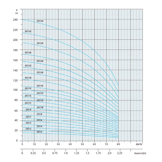 CVI INOX 5-9 400V | iPRO Centrifugál szivattyú [többfokozatú függőleges centrifugális szivattyú]