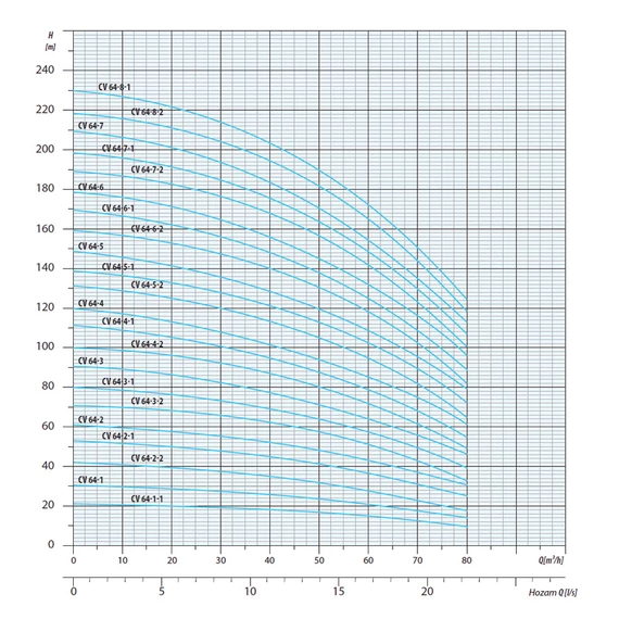 CV 64-5 400V | iPRO Centrifugál szivattyú [többfokozatú függőleges centrifugális szivattyú]