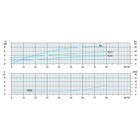 CV 64-5 400V | iPRO Centrifugál szivattyú [többfokozatú függőleges centrifugális szivattyú]