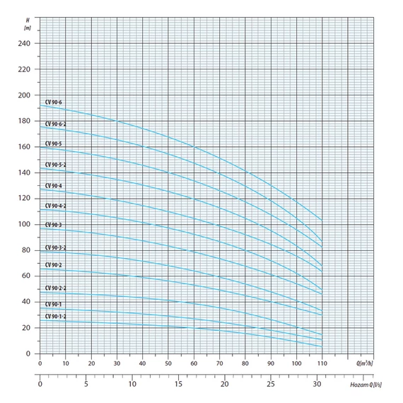CVI INOX 90-4 400V | iPRO Centrifugál szivattyú [többfokozatú függőleges centrifugális szivattyú]
