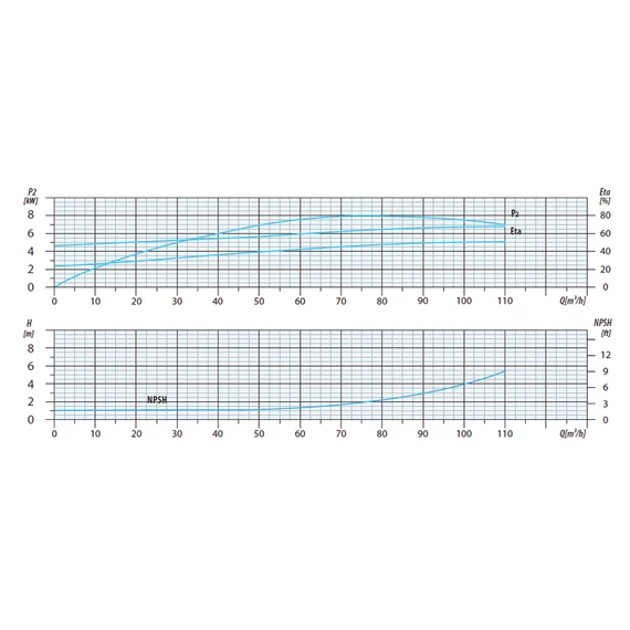 CVI INOX 90-4 400V | iPRO Centrifugál szivattyú [többfokozatú függőleges centrifugális szivattyú]