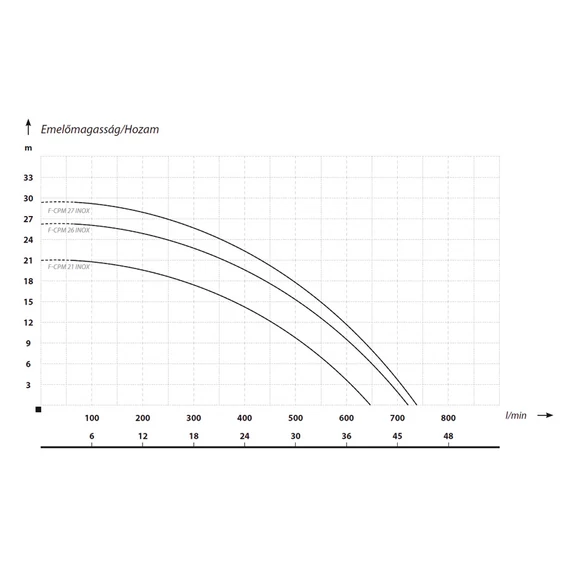 F-CPM 21 INOX | iPRO Centrifugál szivattyú [egyfokozatú centrifugális szivattyú zárt járókerékkel]