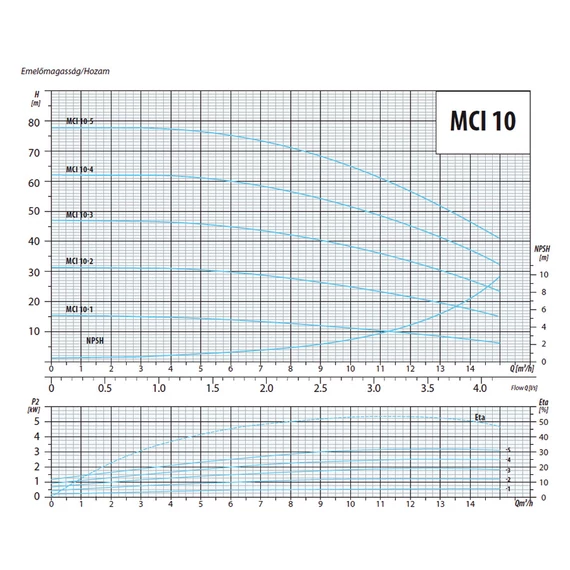 MCI 10-5 400V | iPRO Centrifugál szivattyú [többfokozatú cenrifugális szivattyú]