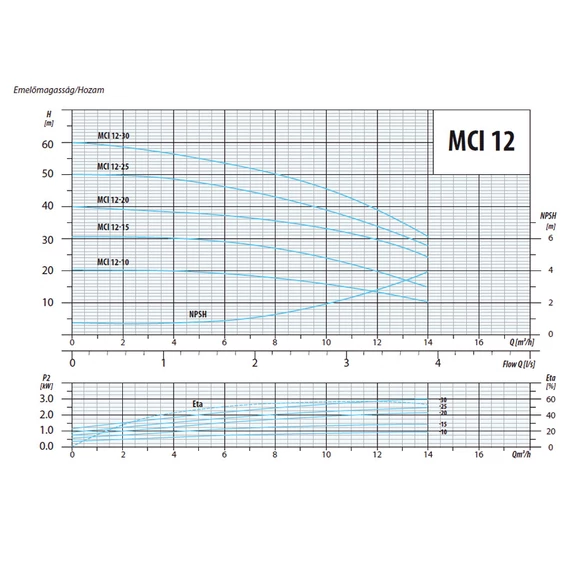 MCI 12-10 | iPRO Centrifugál szivattyú [többfokozatú cenrifugális szivattyú]